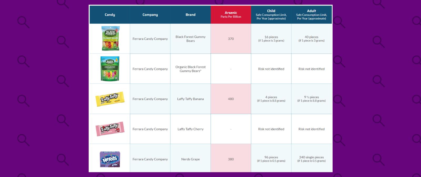 Qué sabemos sobre el informe del Departamento de Salud de Florida que detectó arsénico en 28 dulces populares