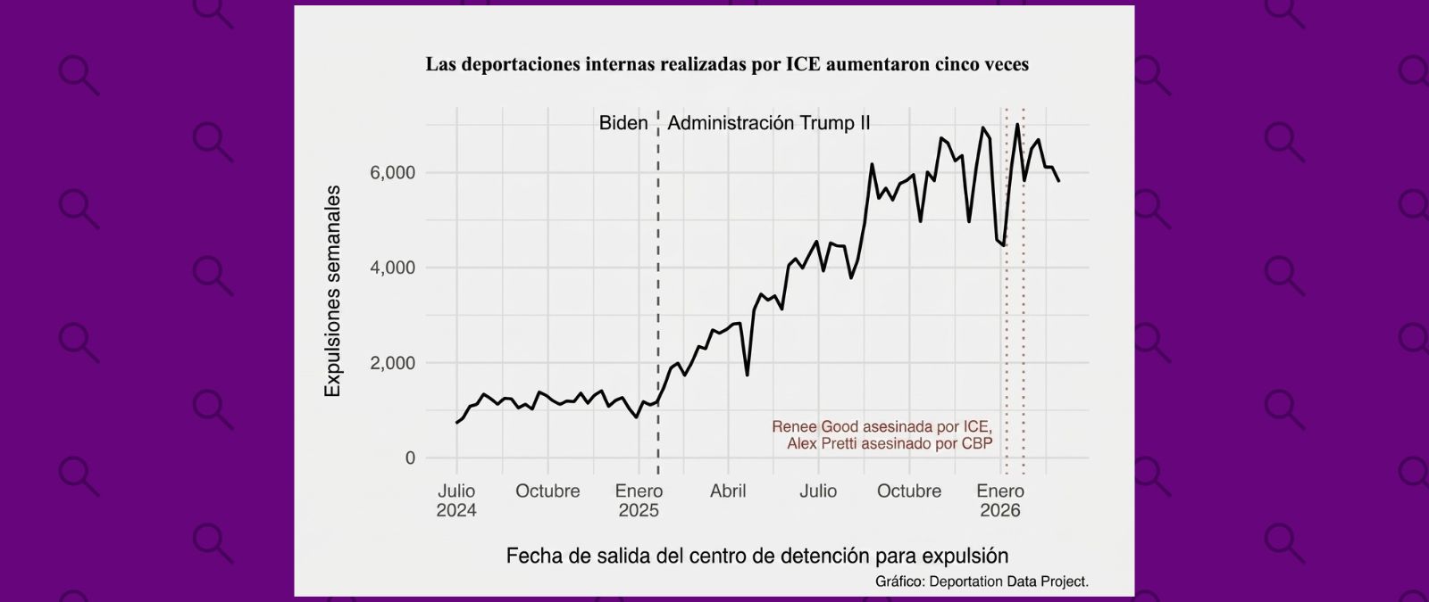 En su pico más alto, las deportaciones en el interior bajo Trump fueron 5 veces mayores que el promedio mensual de los últimos meses de Biden