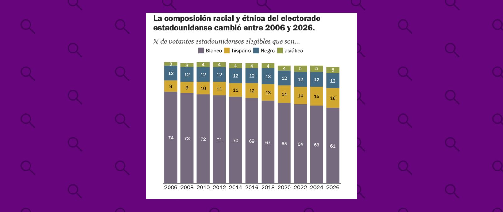 El voto latino en 2026: quiénes son los votantes y qué cambió desde 2024